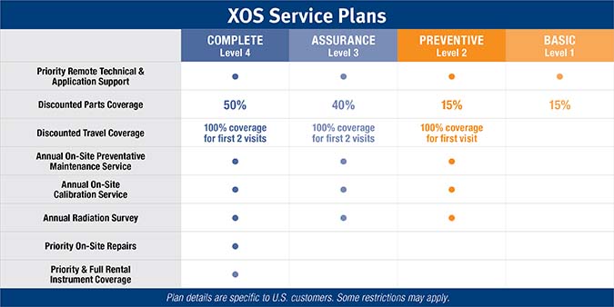 XOS Service Plans